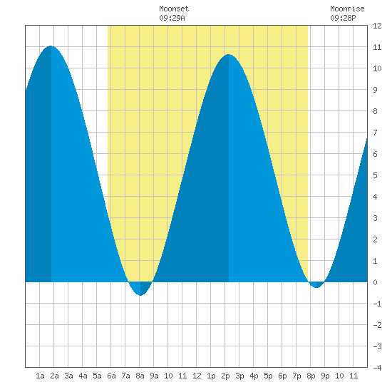 Mystic River tide chart for Tuesday, August 12, 2025