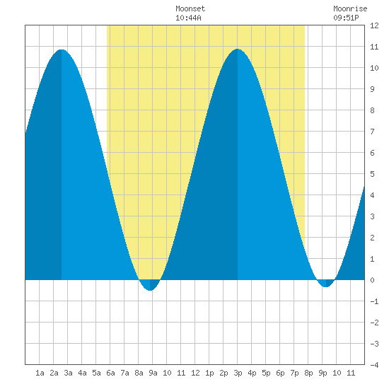 Mystic River tide chart for Wednesday, August 13, 2025