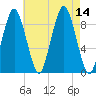 Mystic River tide chart for Thursday, August 14, 2025