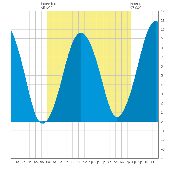 Mystic River tide chart for Friday, August 22, 2025