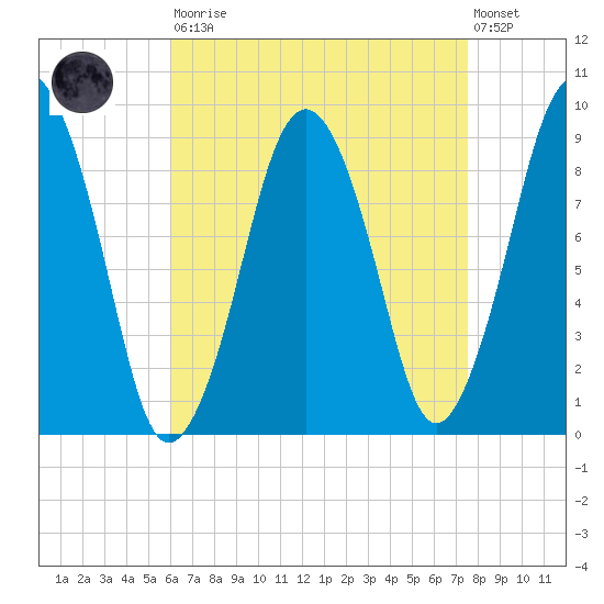Mystic River tide chart for Saturday, August 23, 2025