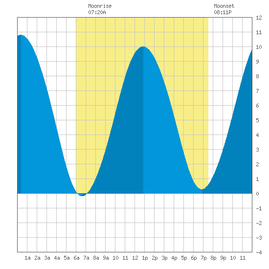 Mystic River tide chart for Sunday, August 24, 2025