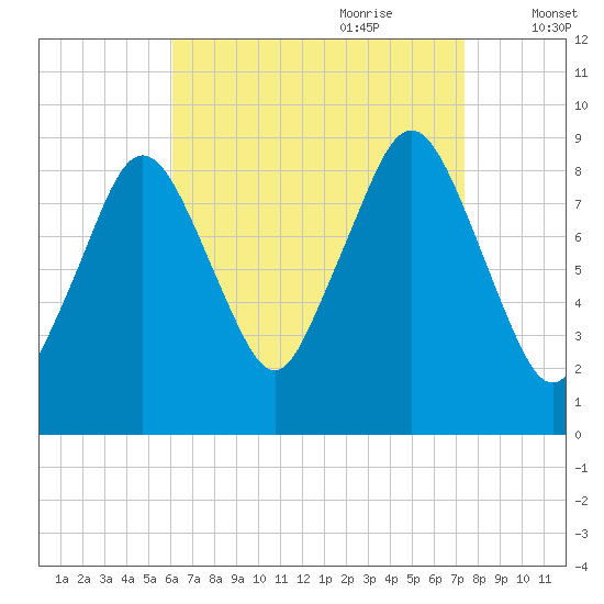 Mystic River tide chart for Saturday, August 30, 2025