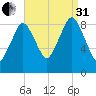 Mystic River tide chart for Sunday, August 31, 2025