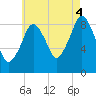 Mystic River tide chart for Monday, August 4, 2025