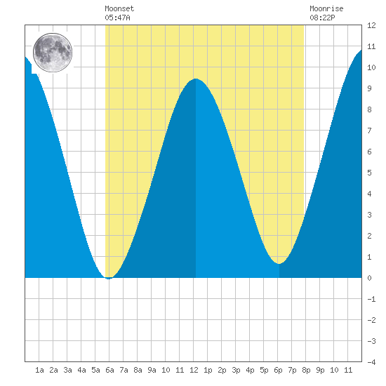 Mystic River tide chart for Saturday, August 9, 2025