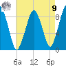 Mystic River tide chart for Saturday, August 9, 2025