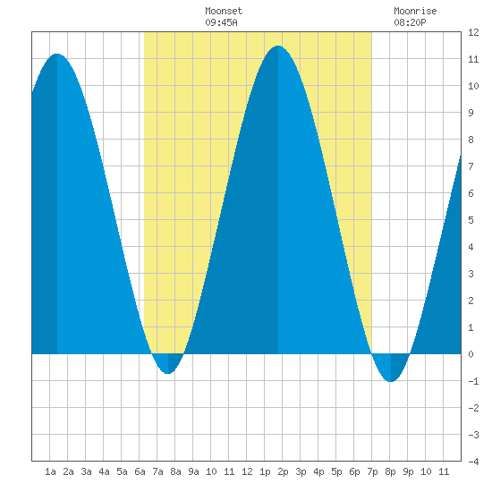 Mystic River tide chart for Wednesday, September 10, 2025