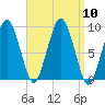 Mystic River tide chart for Wednesday, September 10, 2025