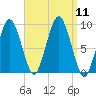 Mystic River tide chart for Thursday, September 11, 2025