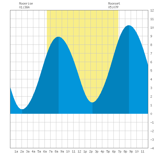 Mystic River tide chart for Wednesday, September 17, 2025