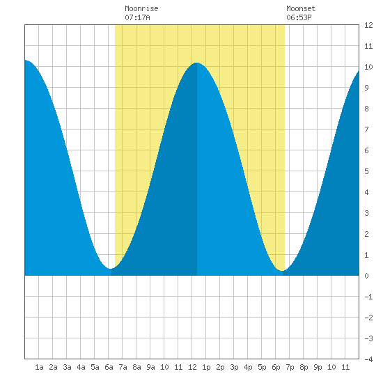 Mystic River tide chart for Monday, September 22, 2025