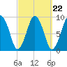 Mystic River tide chart for Monday, September 22, 2025