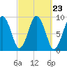 Mystic River tide chart for Tuesday, September 23, 2025