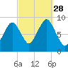 Mystic River tide chart for Sunday, September 28, 2025