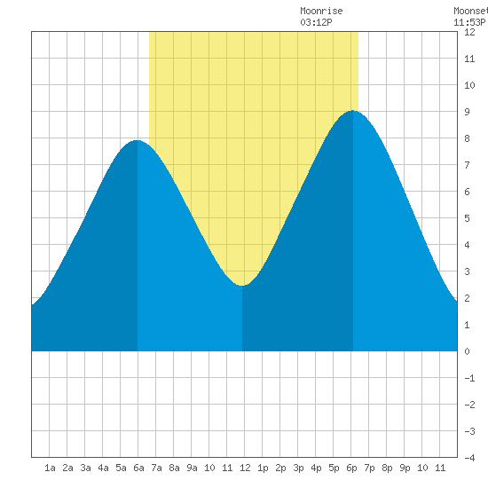 Mystic River tide chart for Tuesday, September 30, 2025