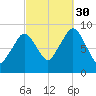 Mystic River tide chart for Tuesday, September 30, 2025