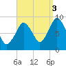 Mystic River tide chart for Wednesday, September 3, 2025