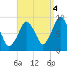 Mystic River tide chart for Thursday, September 4, 2025