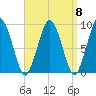 Mystic River tide chart for Monday, September 8, 2025