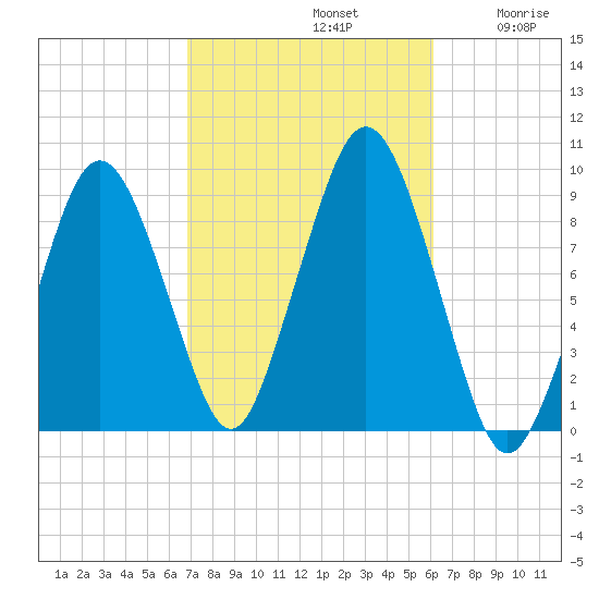 Mystic River tide chart for Saturday, October 11, 2025