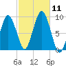 Mystic River tide chart for Saturday, October 11, 2025