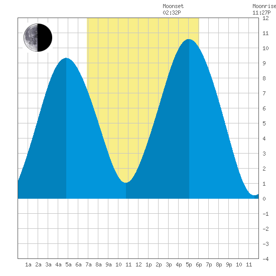 Mystic River tide chart for Monday, October 13, 2025
