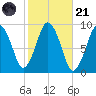 Mystic River tide chart for Tuesday, October 21, 2025