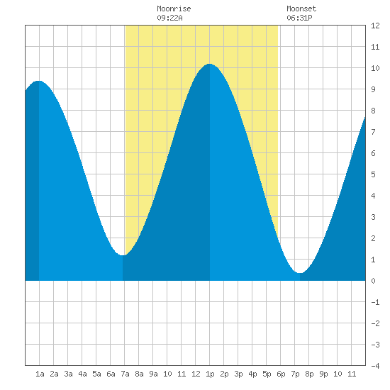 Mystic River tide chart for Thursday, October 23, 2025