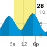 Mystic River tide chart for Tuesday, October 28, 2025