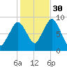 Mystic River tide chart for Thursday, October 30, 2025