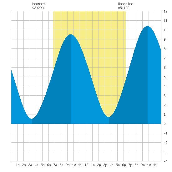 Mystic River tide chart for Saturday, October 4, 2025