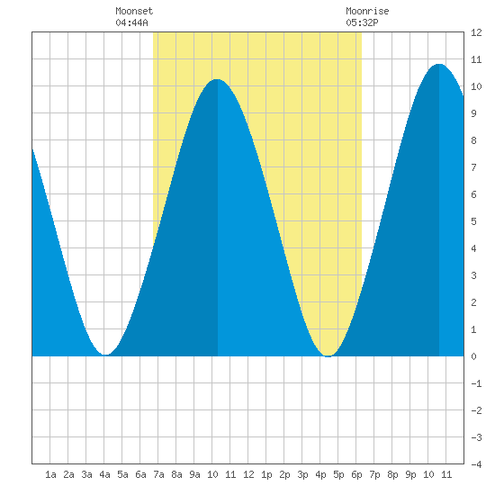 Mystic River tide chart for Sunday, October 5, 2025