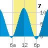 Mystic River tide chart for Tuesday, October 7, 2025