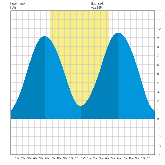 Mystic River tide chart for Thursday, November 13, 2025