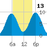Mystic River tide chart for Thursday, November 13, 2025