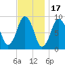Mystic River tide chart for Monday, November 17, 2025