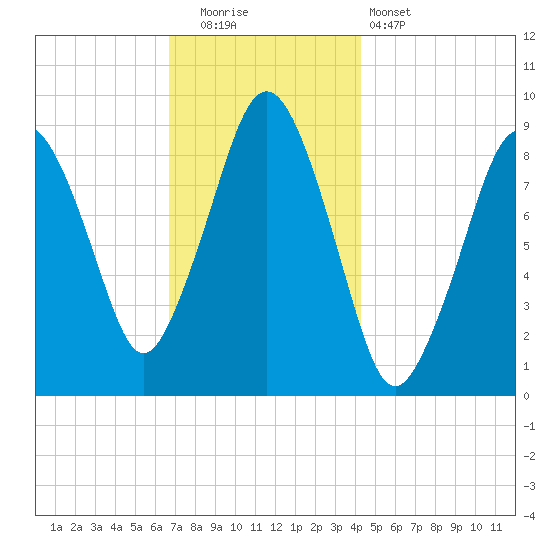 Mystic River tide chart for Friday, November 21, 2025