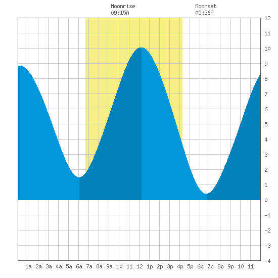 Mystic River tide chart for Saturday, November 22, 2025