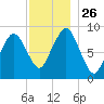 Mystic River tide chart for Wednesday, November 26, 2025