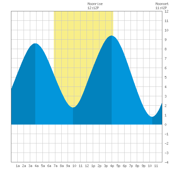Mystic River tide chart for Thursday, November 27, 2025