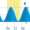 Mystic River tide chart for Sunday, November 2, 2025