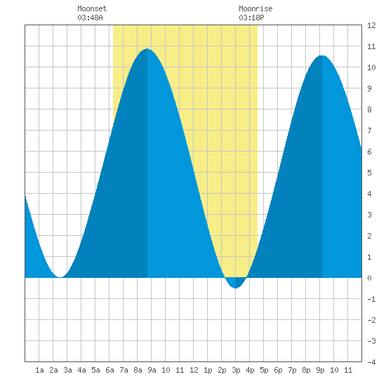 Mystic River tide chart for Monday, November 3, 2025