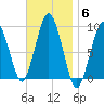 Mystic River tide chart for Thursday, November 6, 2025