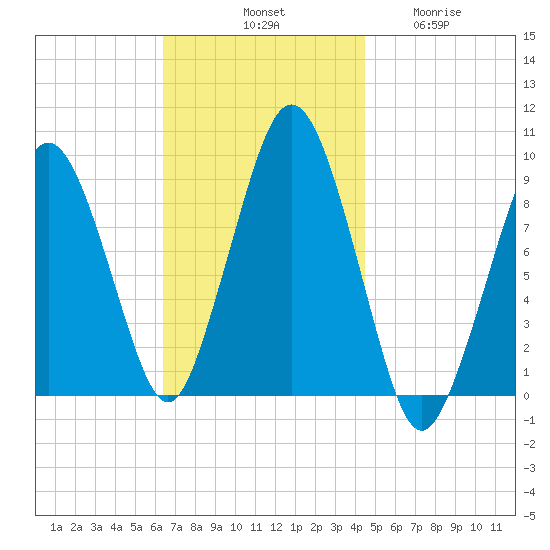 Mystic River tide chart for Saturday, November 8, 2025