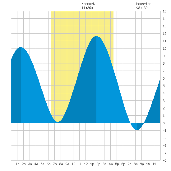Mystic River tide chart for Sunday, November 9, 2025