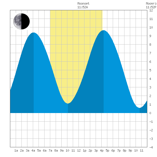 Mystic River tide chart for Thursday, December 11, 2025