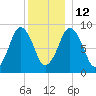Mystic River tide chart for Friday, December 12, 2025