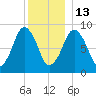 Mystic River tide chart for Saturday, December 13, 2025