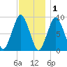 Mystic River tide chart for Monday, December 1, 2025